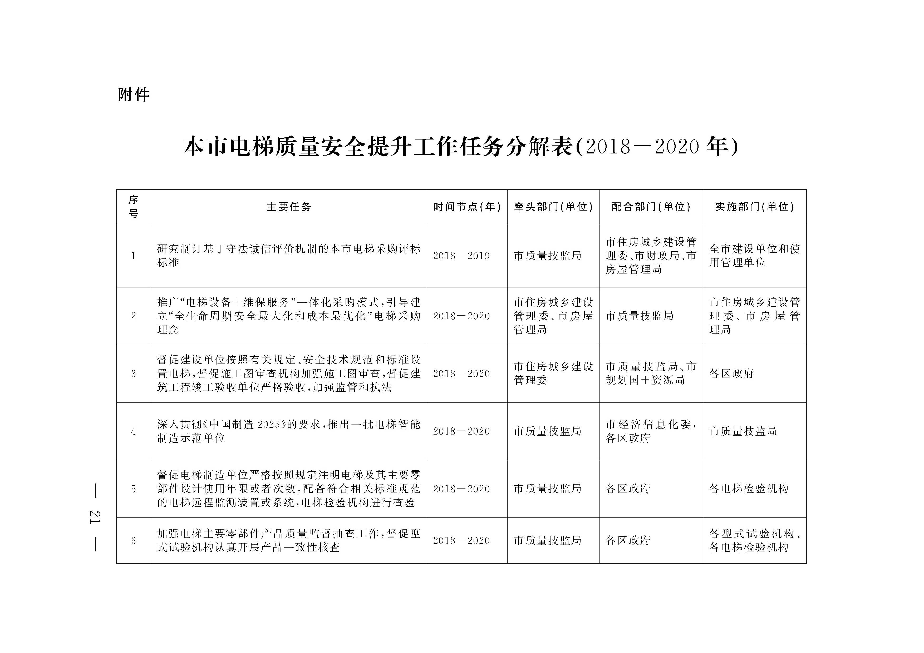 1上海市电梯质量安全提升任务分解表hfbg1822_页面_1