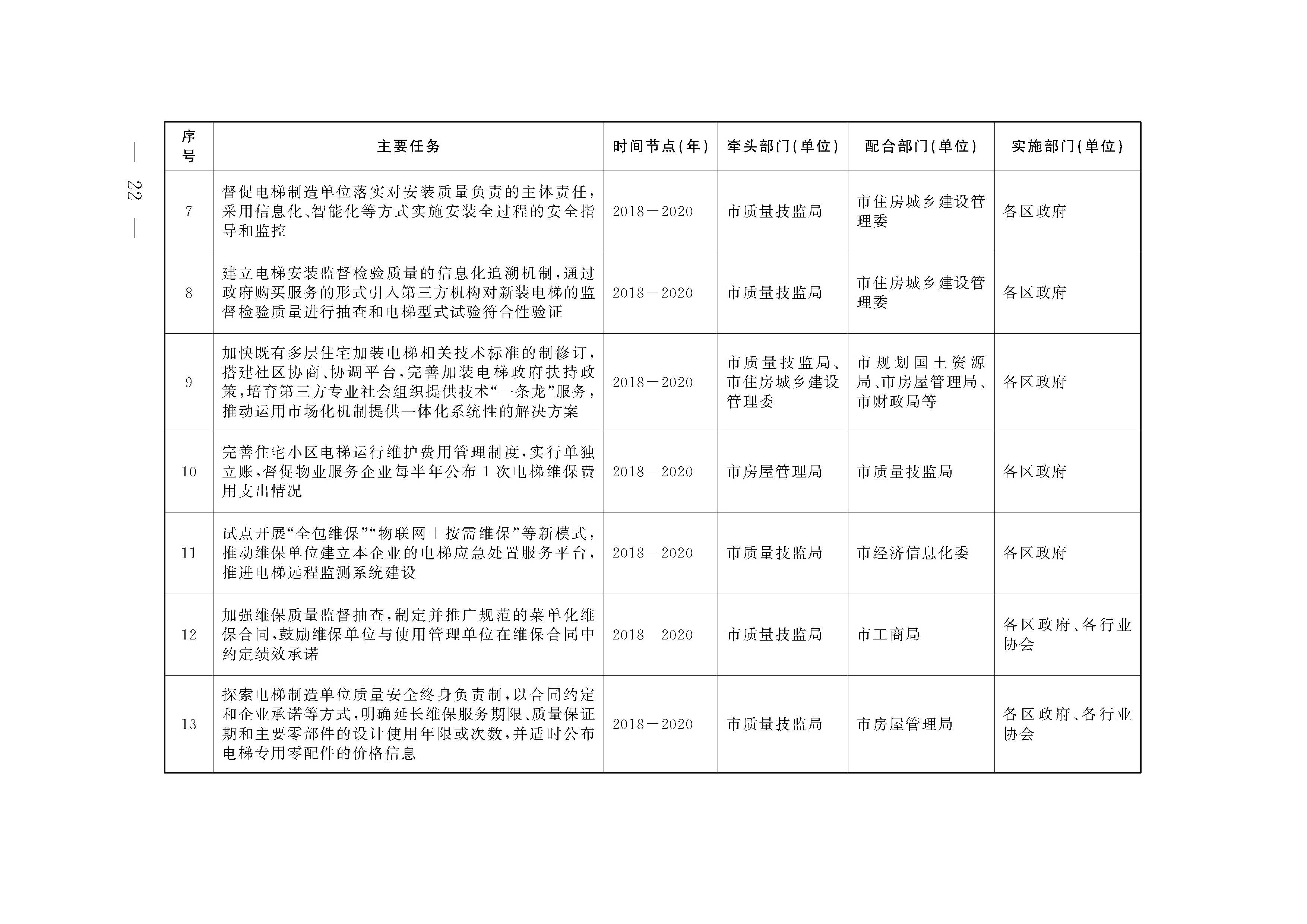 2上海市电梯质量安全提升任务分解表hfbg1822_页面_2