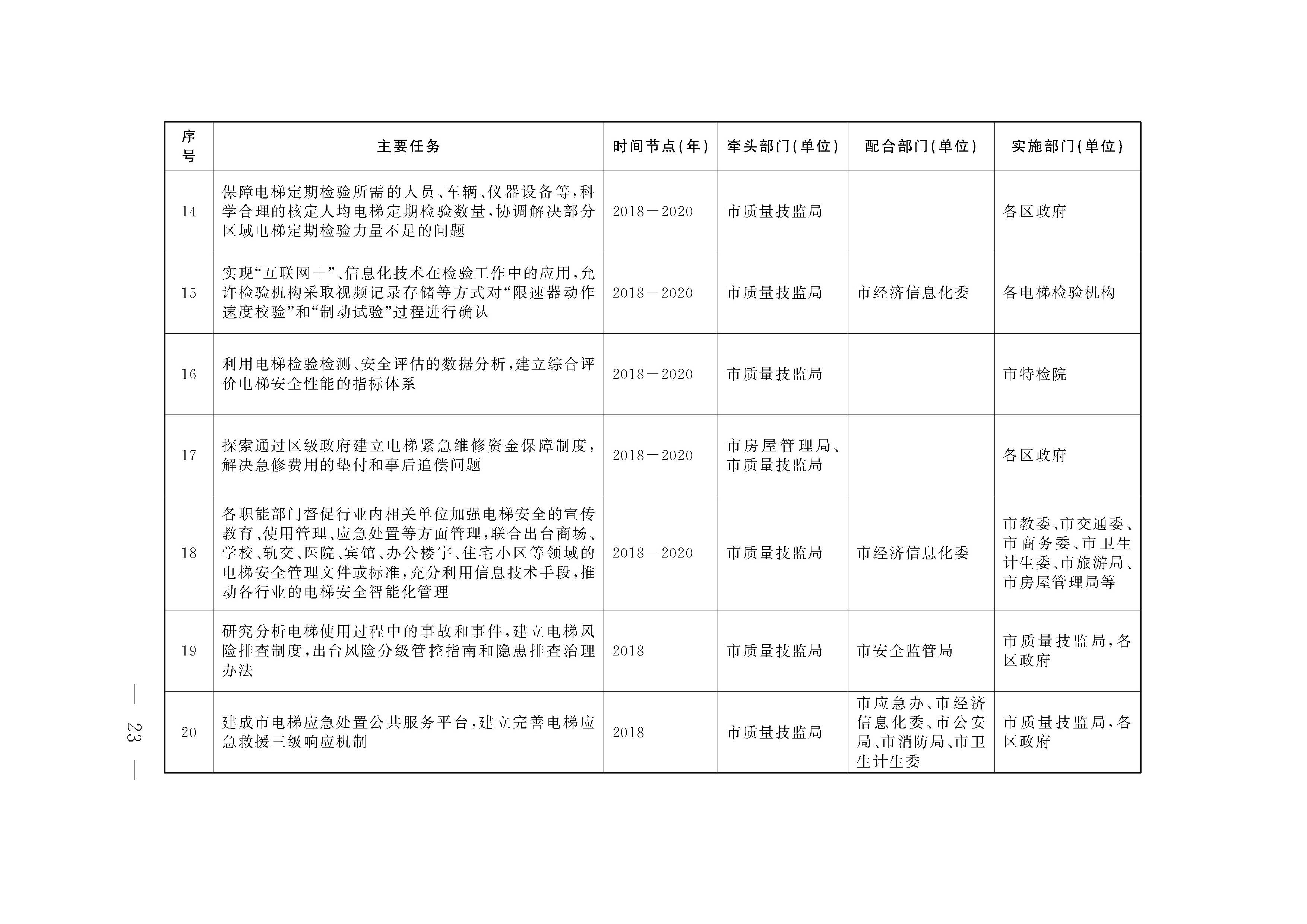 3上海市电梯质量安全提升任务分解表hfbg1822_页面_3
