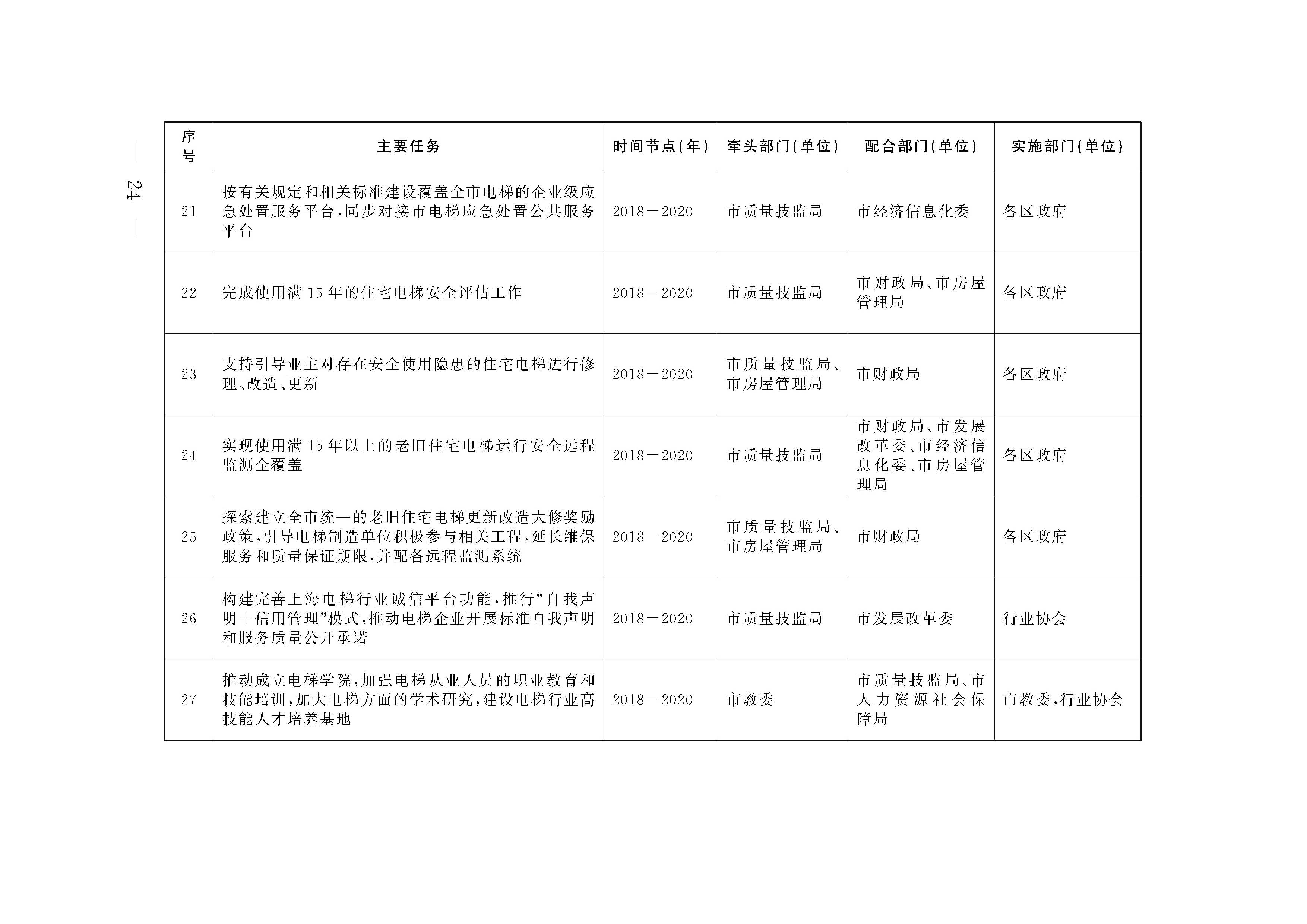 4上海市电梯质量安全提升任务分解表hfbg1822_页面_4